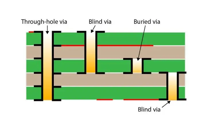 Microvia vs Through hole Architecture